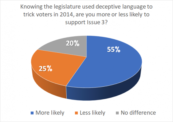 ArkPollQ2 55 percent more likely to support based on prior deception