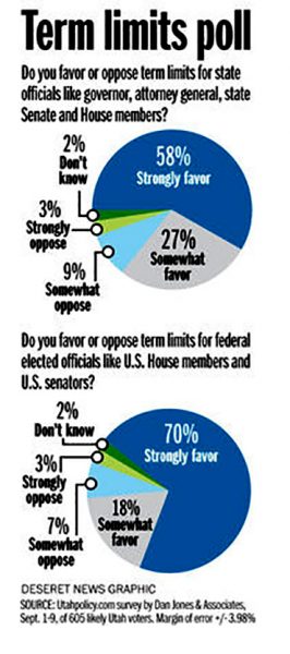 Utah Policy Institute Survey: 88% of Utahns want term limits on Congress