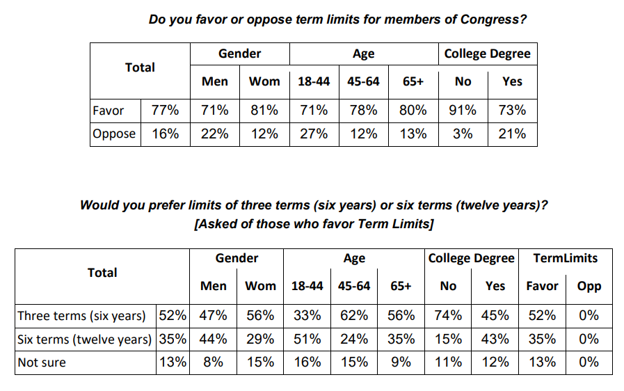 Rhode Island congressional district 1 term limits poll